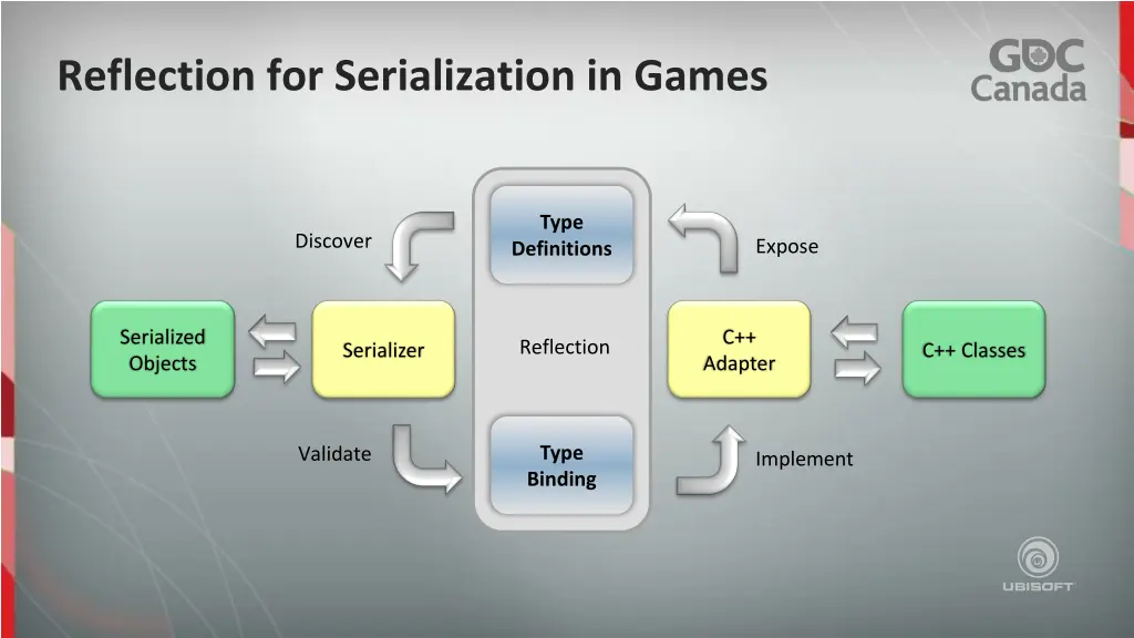 reflection for serialization in games