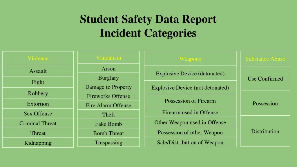 student safety data report incident categories