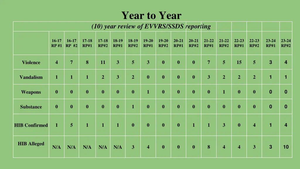 year to year 10 year review of evvrs ssds