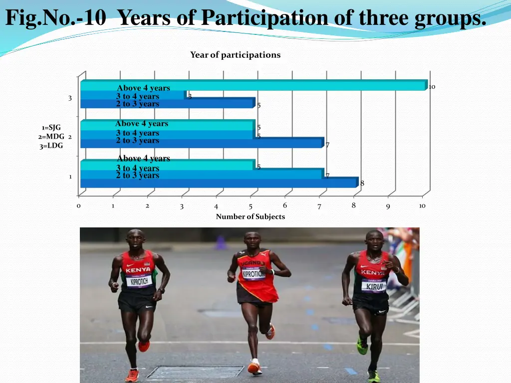 fig no 10 years of participation of three groups