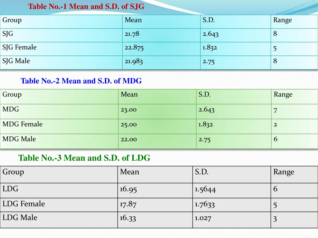 table no 1 mean and s d of sjg