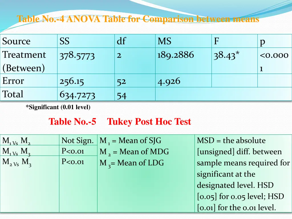 table no 4 anova table for comparison between