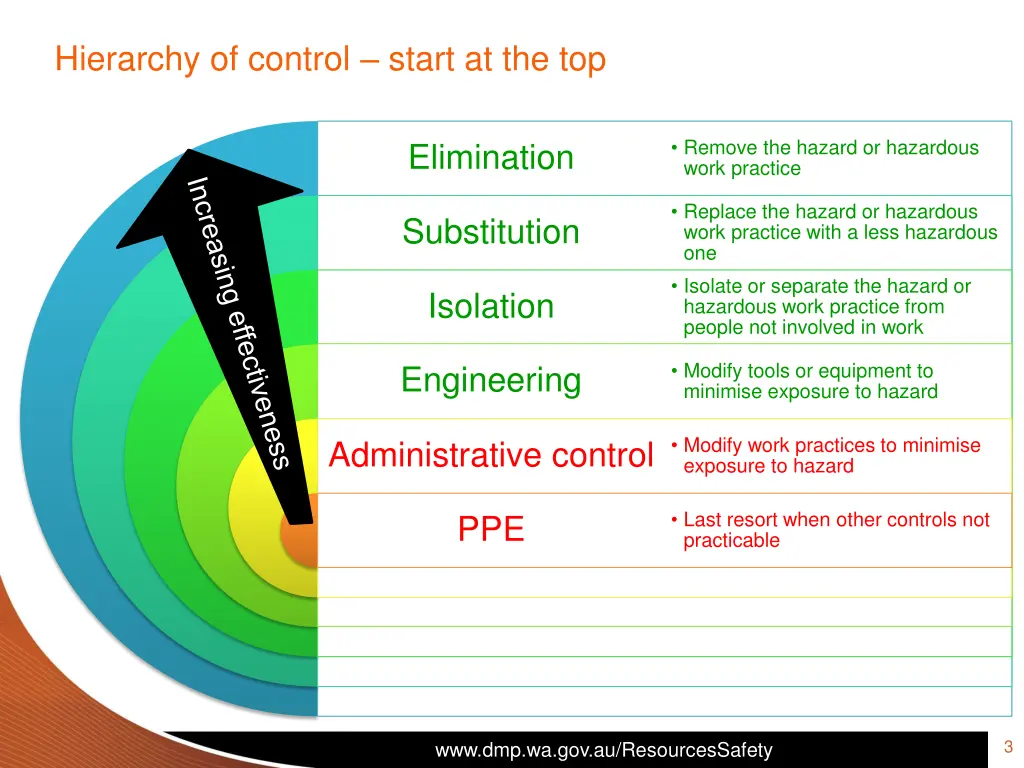 hierarchy of control start at the top
