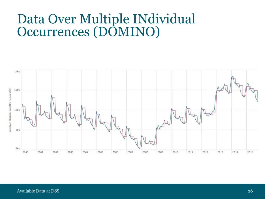 data over multiple individual occurrences domino 2
