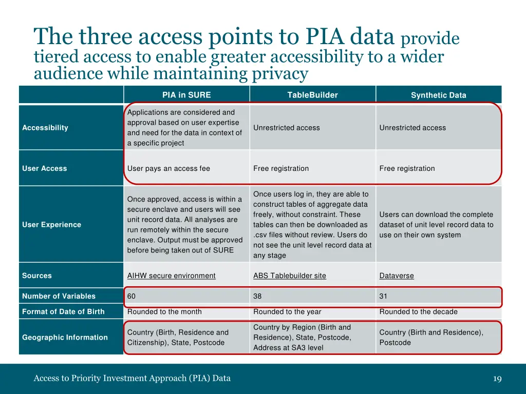 the three access points to pia data provide