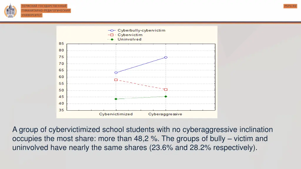 a group of cybervictimized school students with