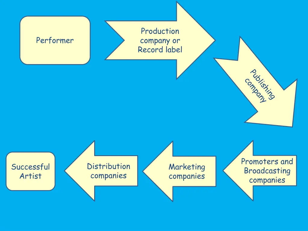 production company or record label