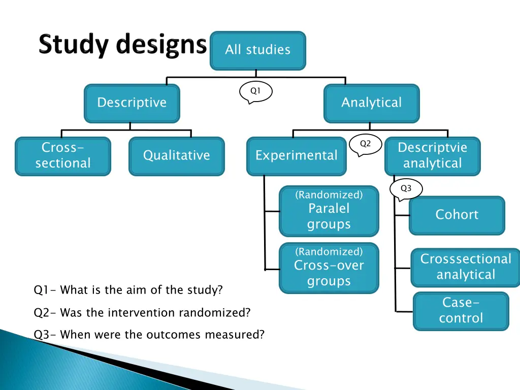 all studies