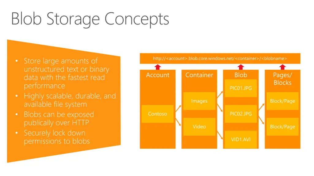 blob storage concepts