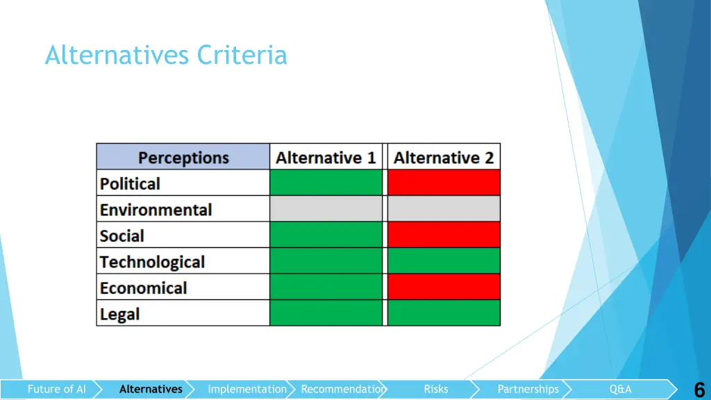 alternatives criteria