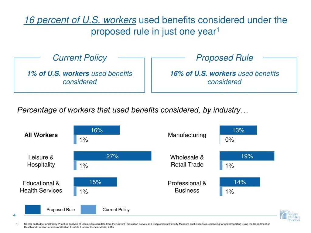 16 percent of u s workers used benefits