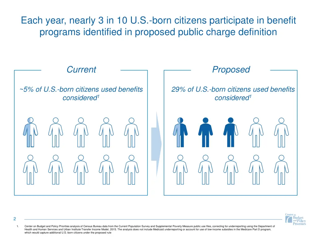 each year nearly 3 in 10 u s born citizens