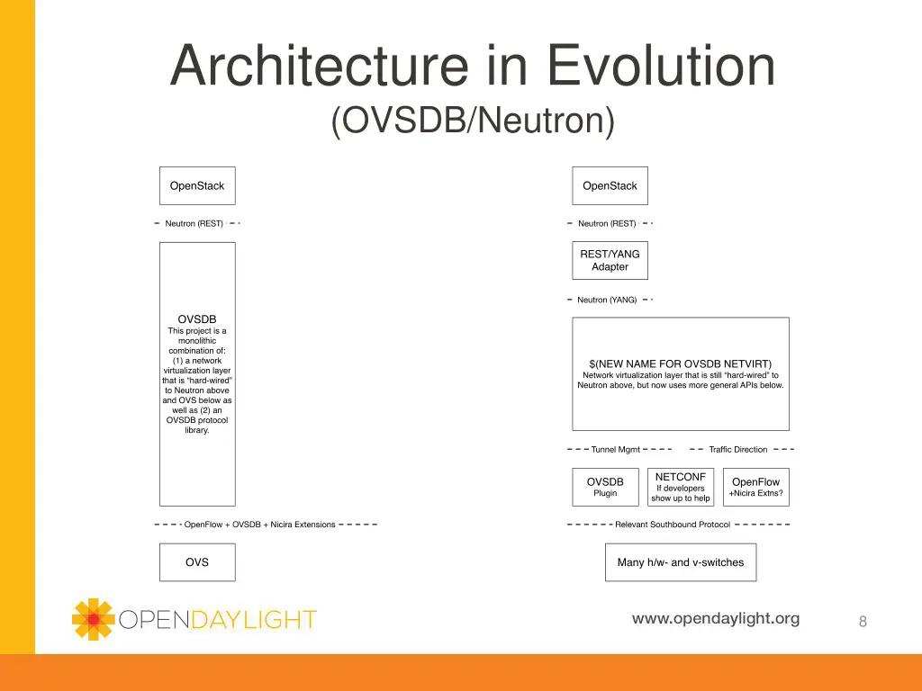architecture in evolution ovsdb neutron
