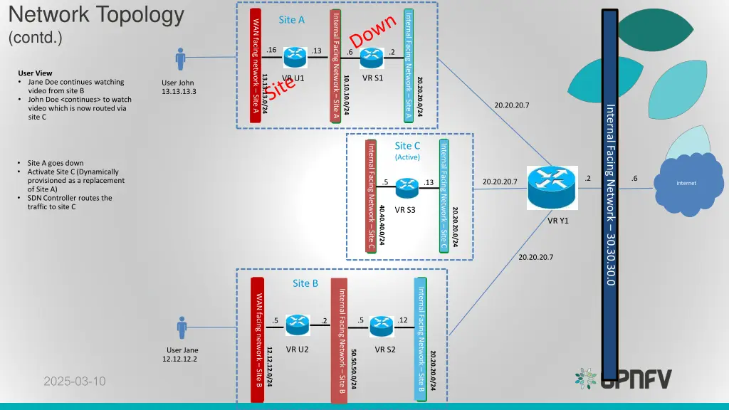 network topology contd
