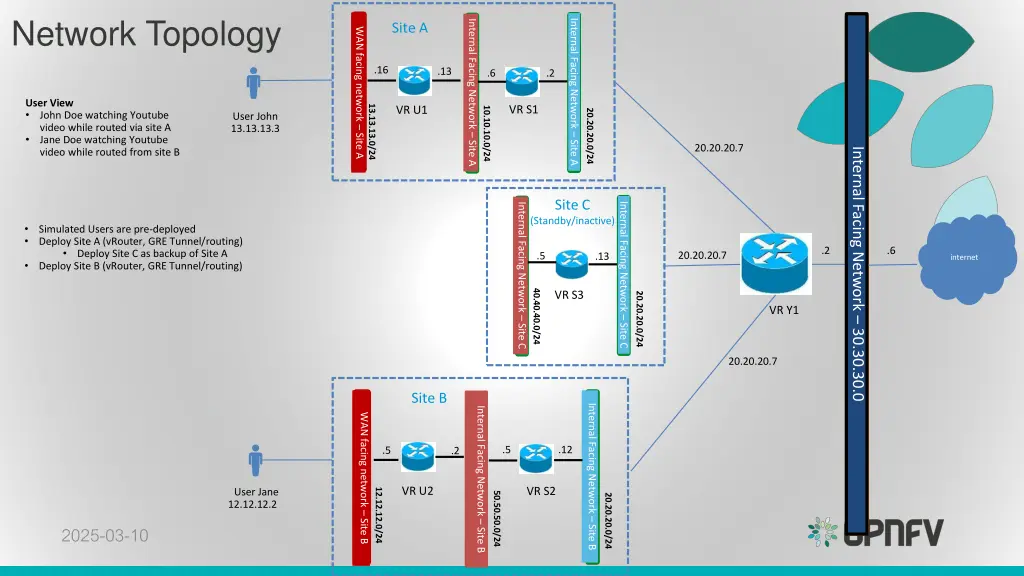 network topology