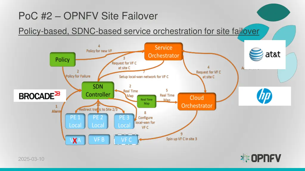 poc 2 opnfv site failover 2