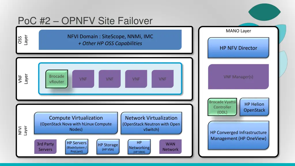 poc 2 opnfv site failover 3
