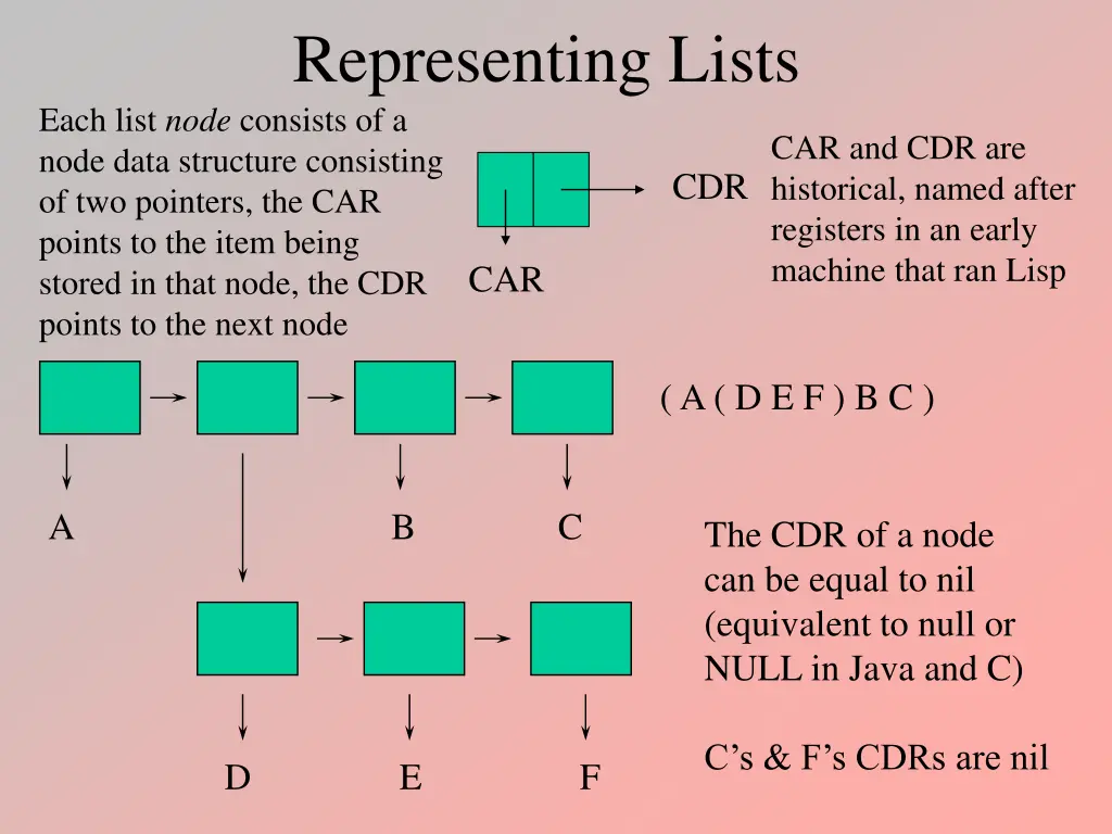 representing lists each list node consists