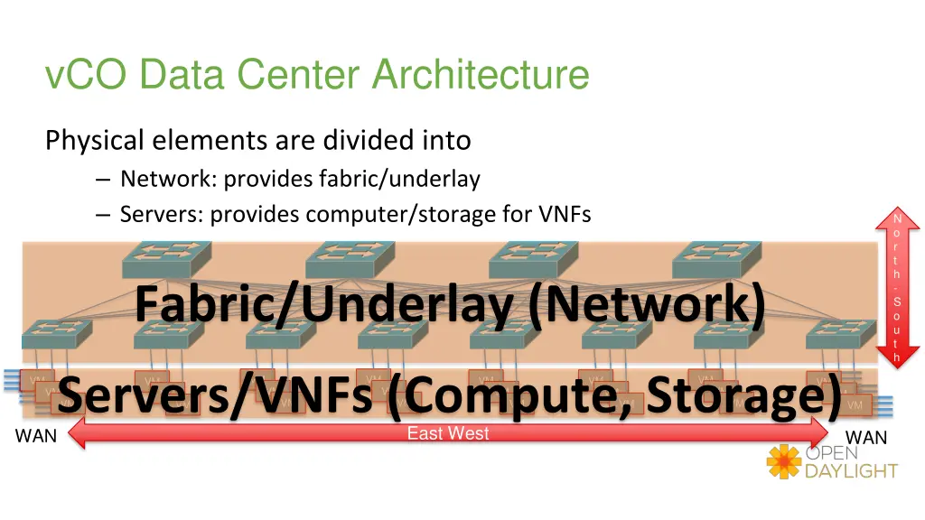 vco data center architecture