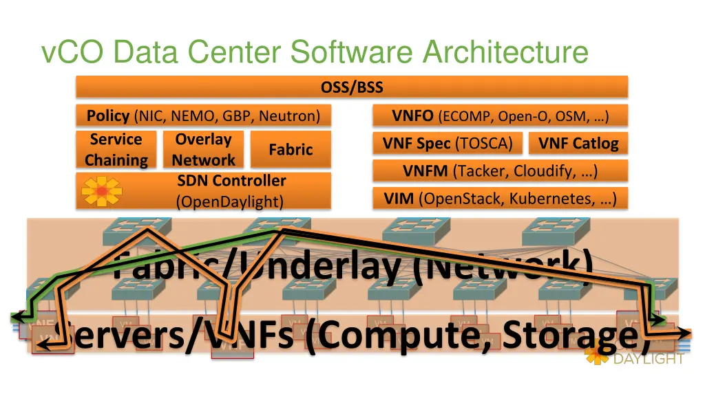 vco data center software architecture