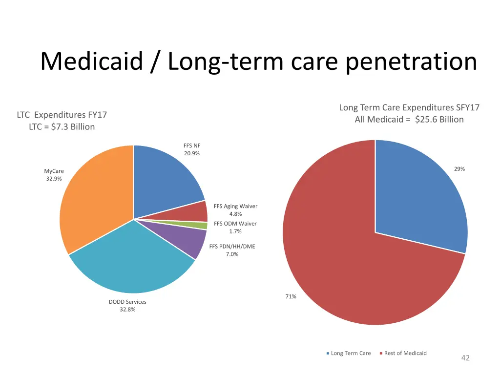 medicaid long term care penetration