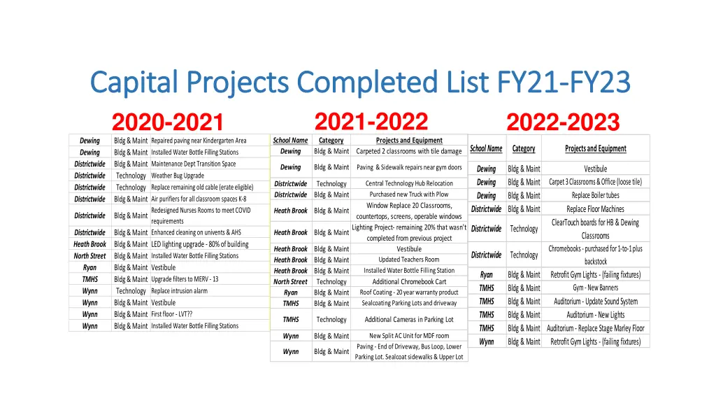 capital projects completed list fy21 capital