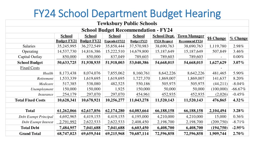 fy24 school department budget hearing fy24 school 11