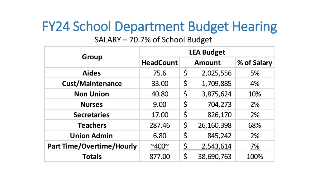 fy24 school department budget hearing fy24 school 7