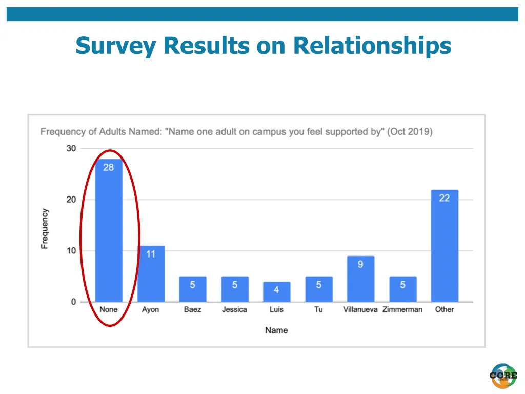 survey results on relationships