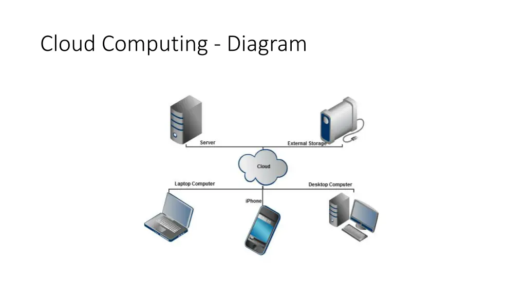 cloud computing diagram