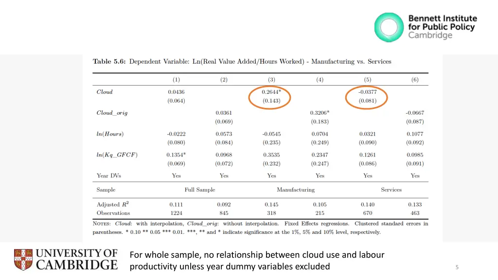 for whole sample no relationship between cloud
