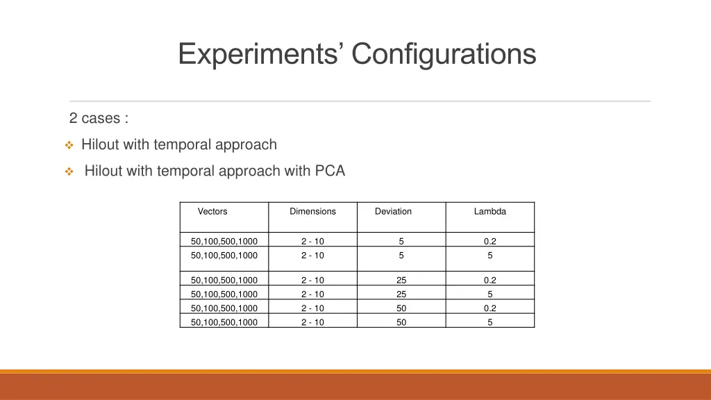 experiments configurations