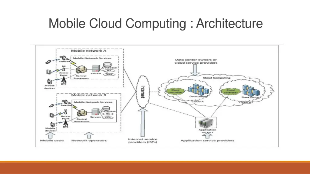 mobile cloud computing architecture