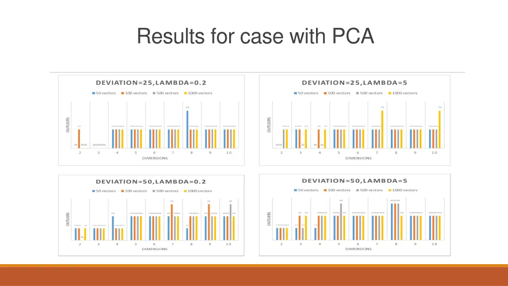 results for case with pca