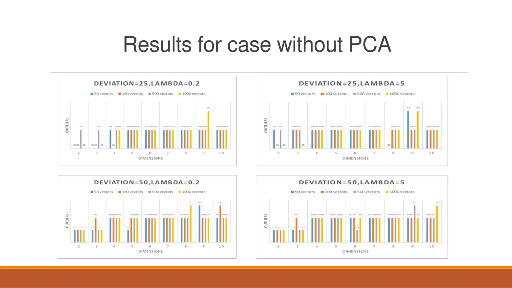 results for case without pca