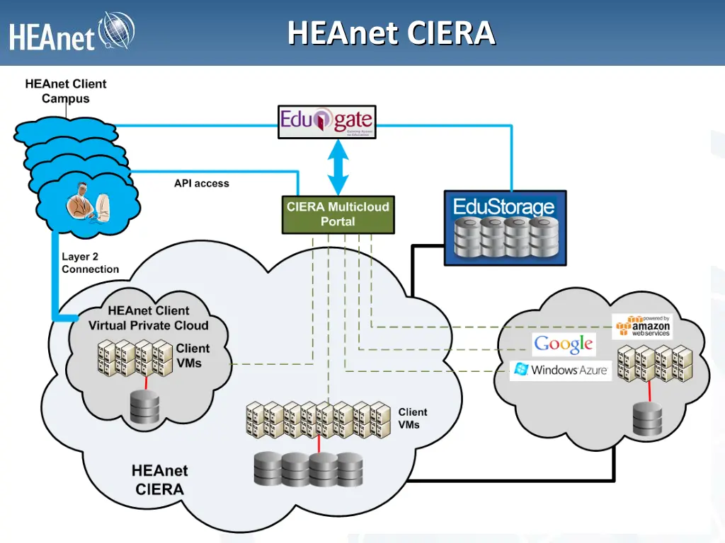 heanet ciera
