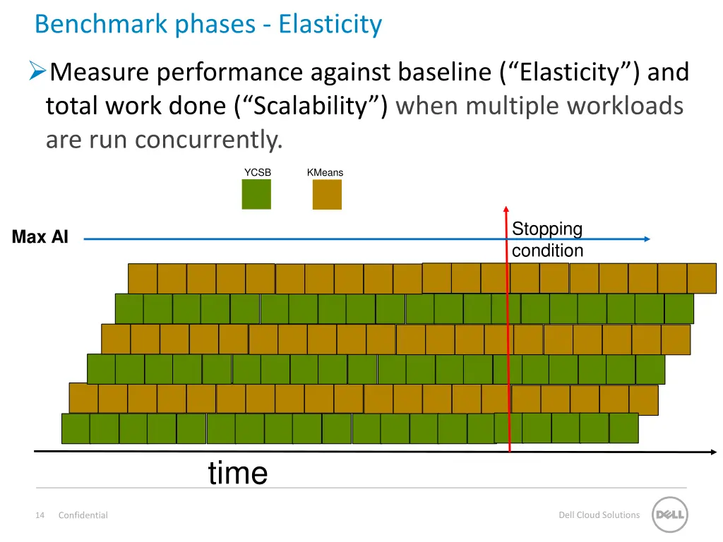 benchmark phases elasticity