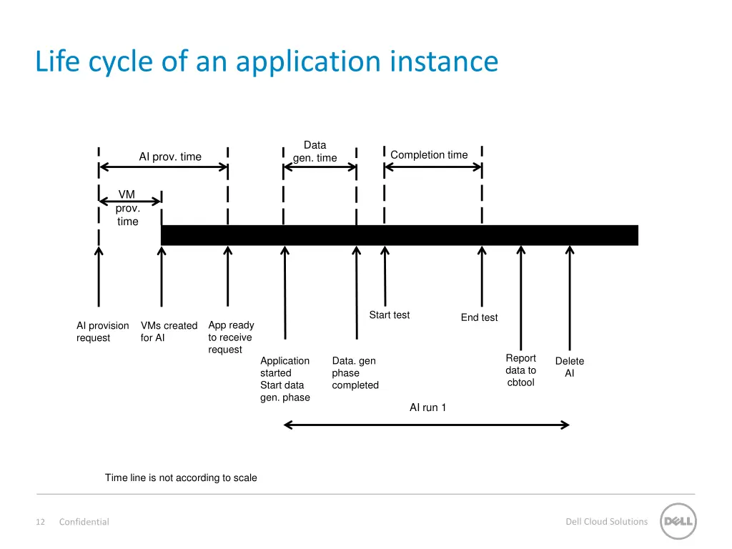 life cycle of an application instance