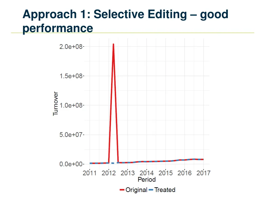 approach 1 selective editing good performance