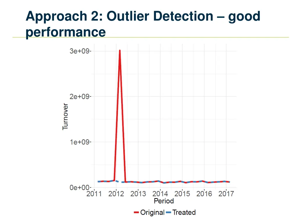approach 2 outlier detection good performance