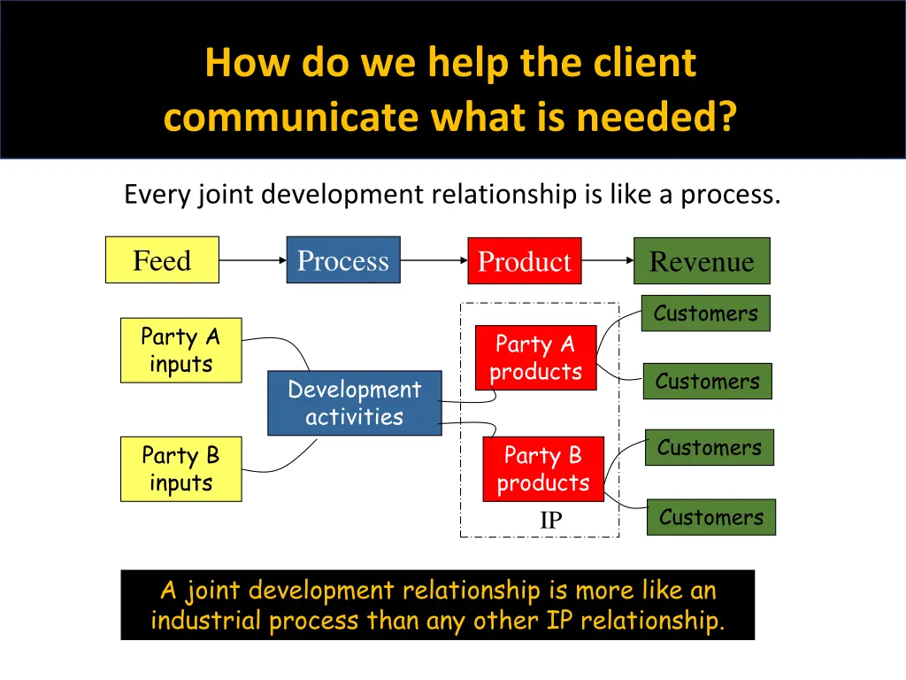 how do we help the client communicate what 1