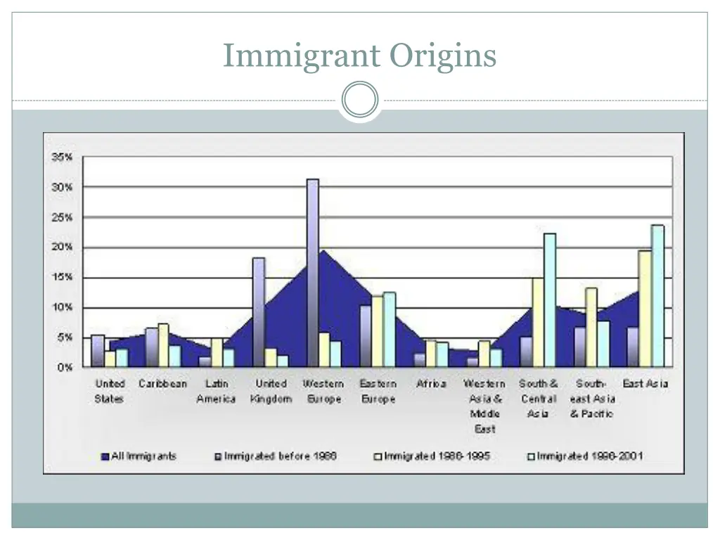 immigrant origins
