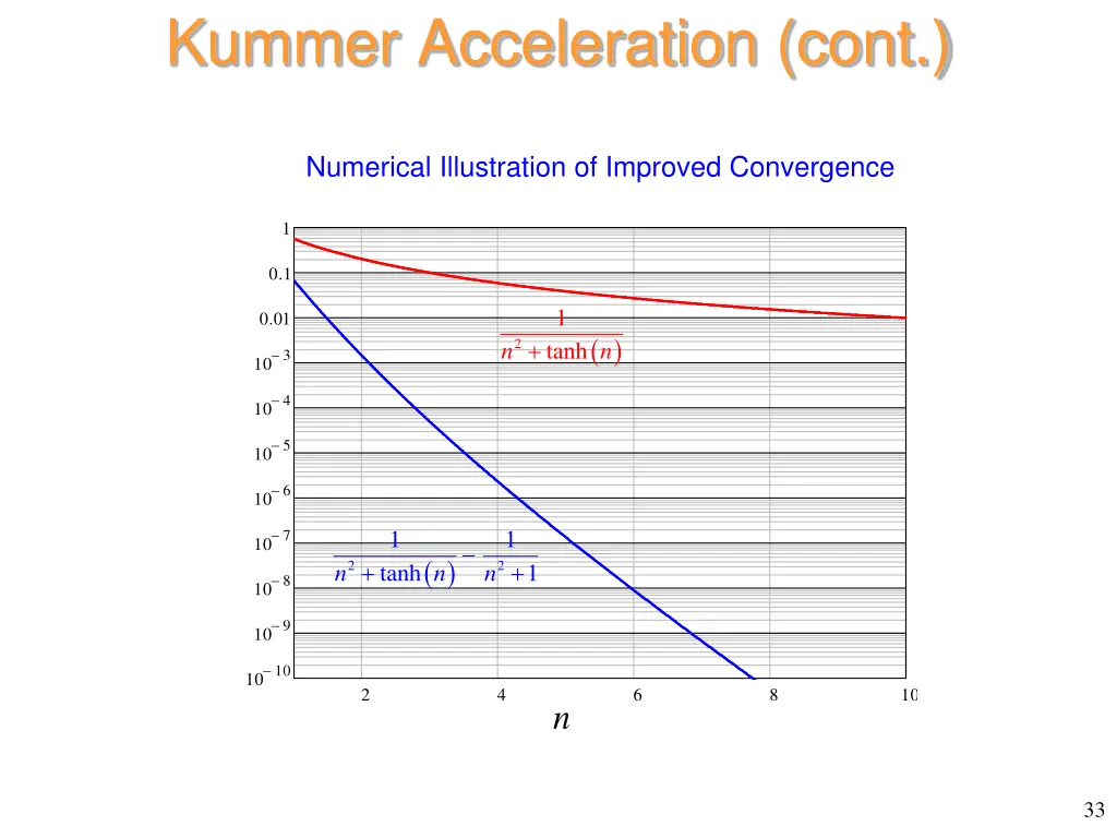 kummer acceleration cont