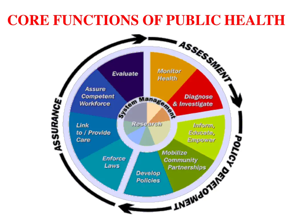 core functions of public health