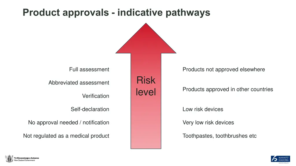 product approvals indicative pathways