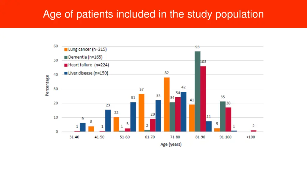 age of patients included in the study population