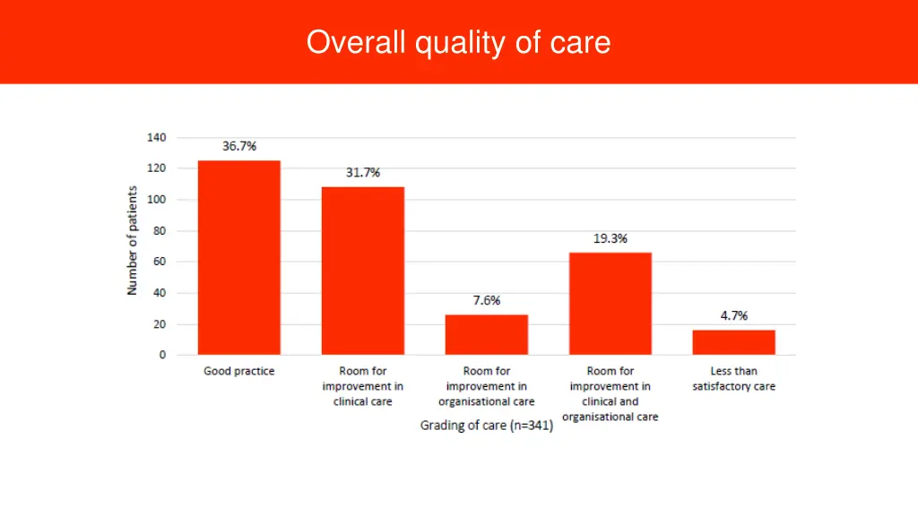 overall quality of care