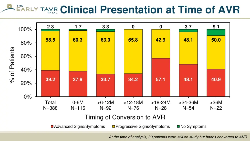 clinical presentation at time of avr