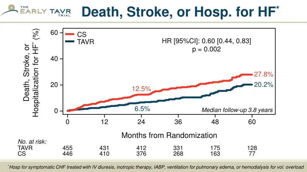 death stroke or hosp for hf