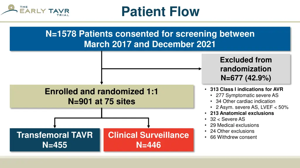 patient flow